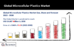 Microcellular Plastics Market