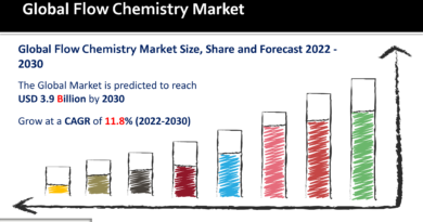 Flow Chemistry Market