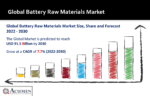 Battery Raw Materials Market