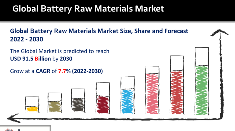 Battery Raw Materials Market