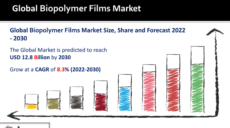 Biopolymer Films Market