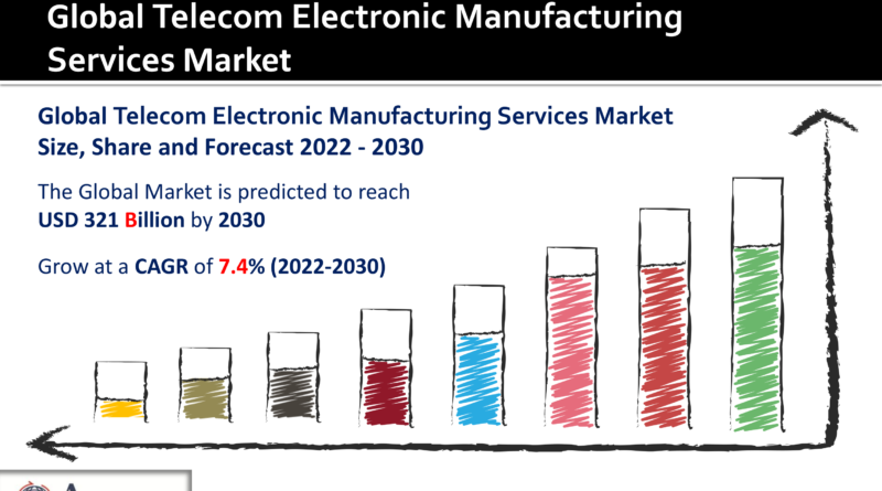 Telecom Electronic Manufacturing Services Market