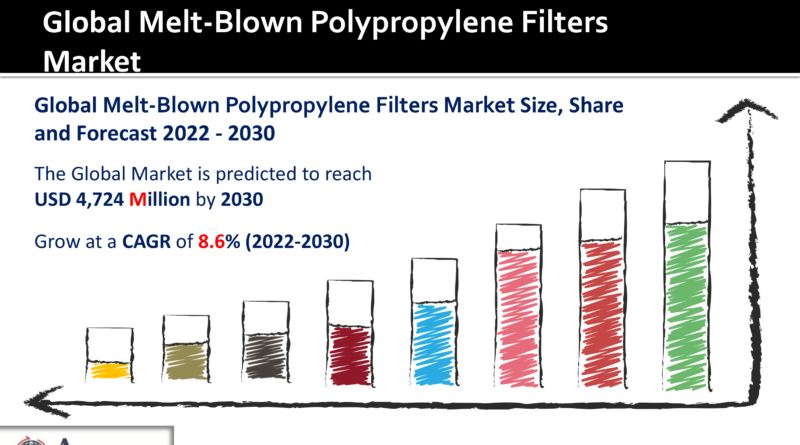 Melt-Blown Polypropylene Filters Market
