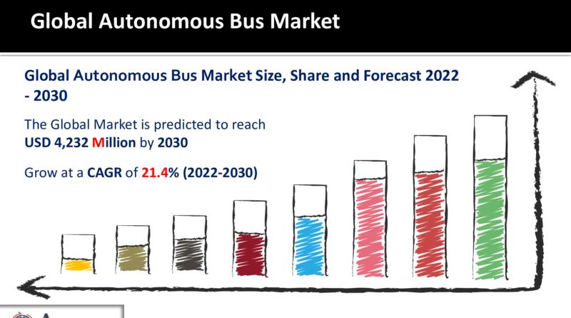 Autonomous Bus Market