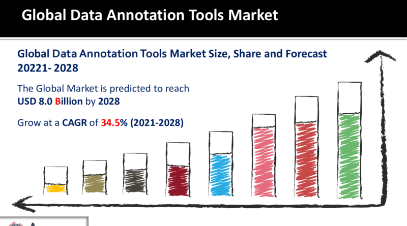 Data Annotation Tools Market