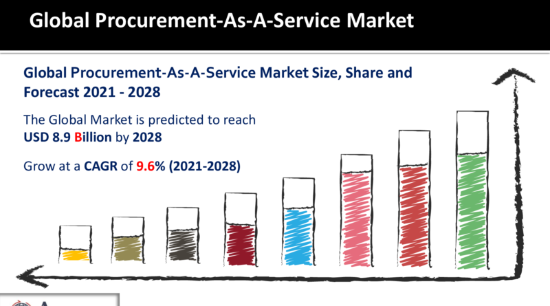 Procurement-As-A-Service Market