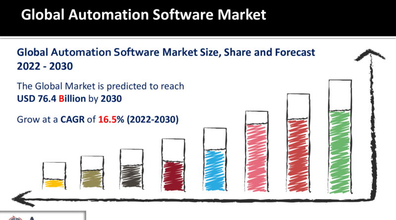 Automation Software Market