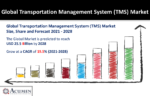 Transportation Management System (TMS) Market