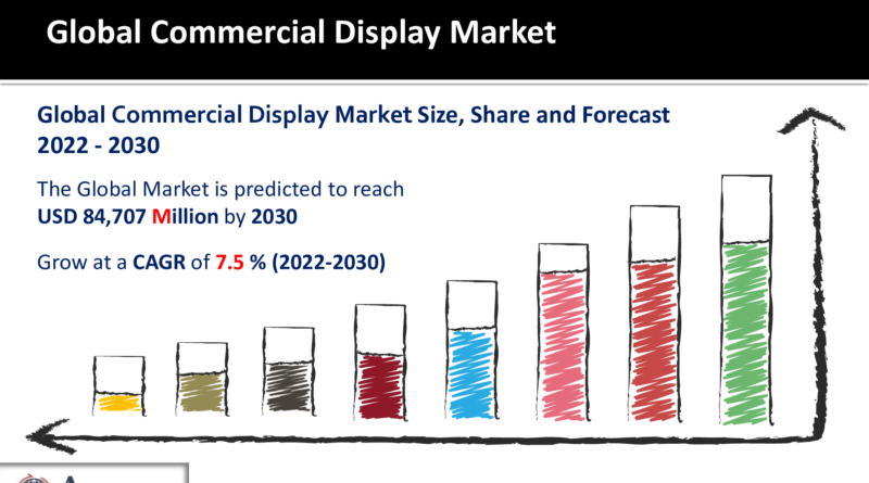 Commercial Display Market
