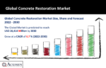 Concrete Restoration Market