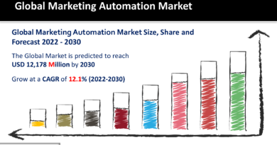 Marketing Automation Market
