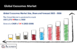 Exosomes Market