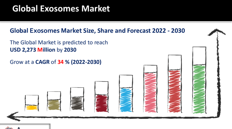 Exosomes Market