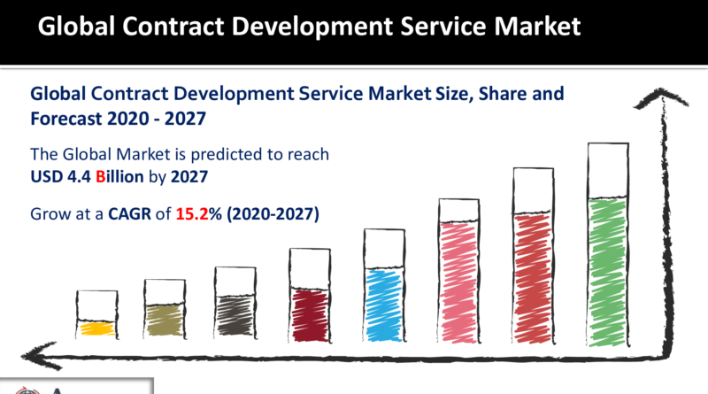 Contract Development Service Market