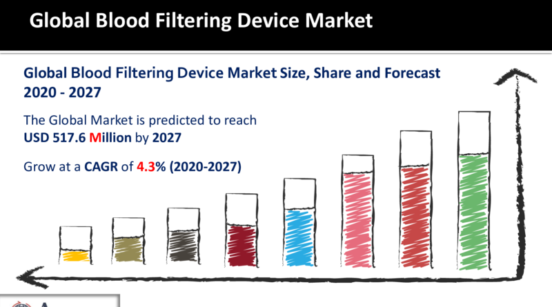 Blood Filtering Device Market