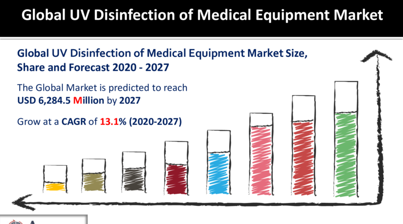 UV Disinfection of Medical Equipment Market
