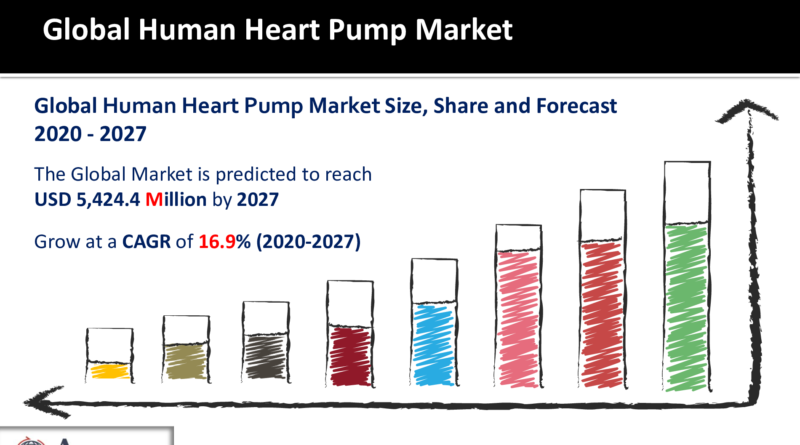 Human Heart Pump Market