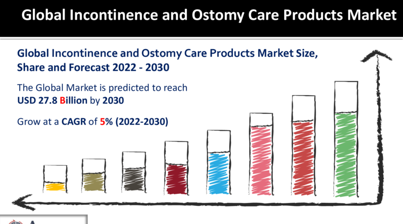 Incontinence and Ostomy Care Products Market