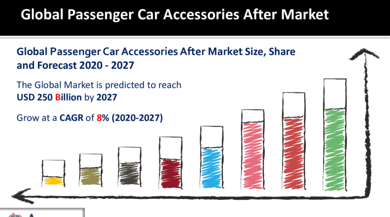 Passenger Car Accessories Aftermarket