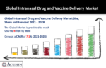 Intranasal Drug and Vaccine Delivery Market