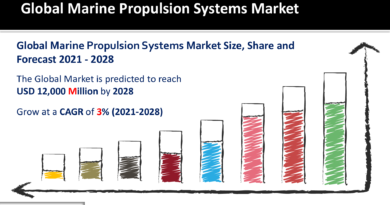 Marine Propulsion Systems Market