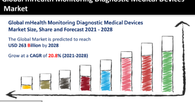 mHealth Monitoring Diagnostic Medical Devices Market