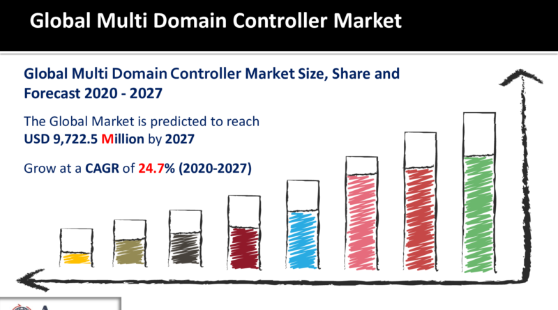 Multi Domain Controller Market