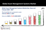 Asset Management Systems Market