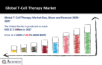 T-Cell Therapy Market
