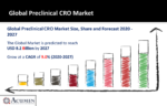 Preclinical CRO Market