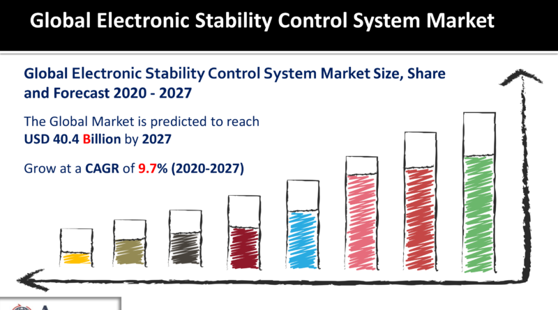Electronic Stability Control System Market