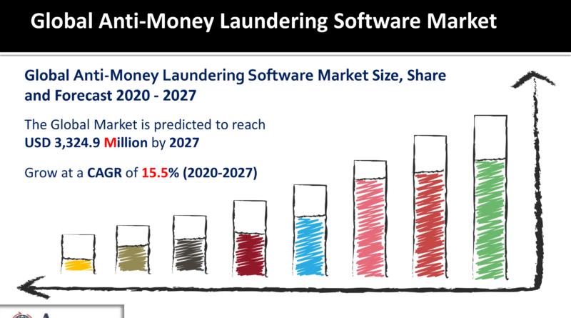 Anti-Money Laundering Software Market