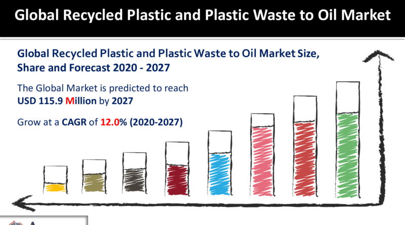 Recycled Plastic and Plastic Waste to Oil Market