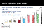 Topical Pain Killers Market