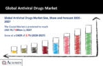 Antiviral Drugs Market