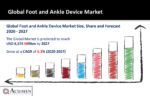 Foot and Ankle Device Market