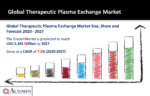 Therapeutic Plasma Exchange Market