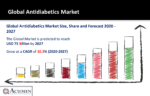 Antidiabetics Market