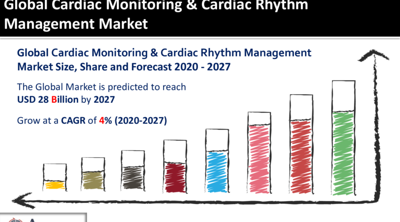 Cardiac Monitoring & Cardiac Rhythm Management Market