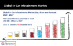 In-Car Infotainment Market