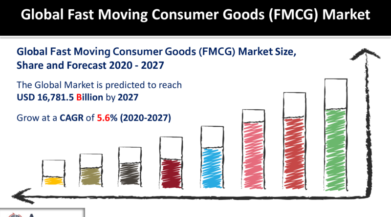 Fast Moving Consumer Goods (FMCG) Market