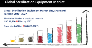Sterilization Equipment Market