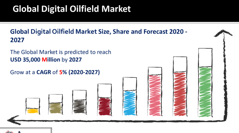 Digital Oilfield Market