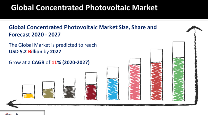 1 Concentrated Photovoltaic Market