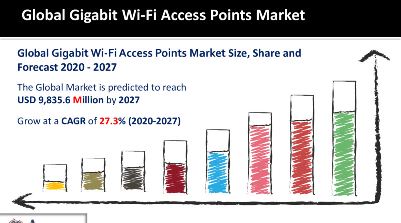 Gigabit Wi-Fi Access Points Market