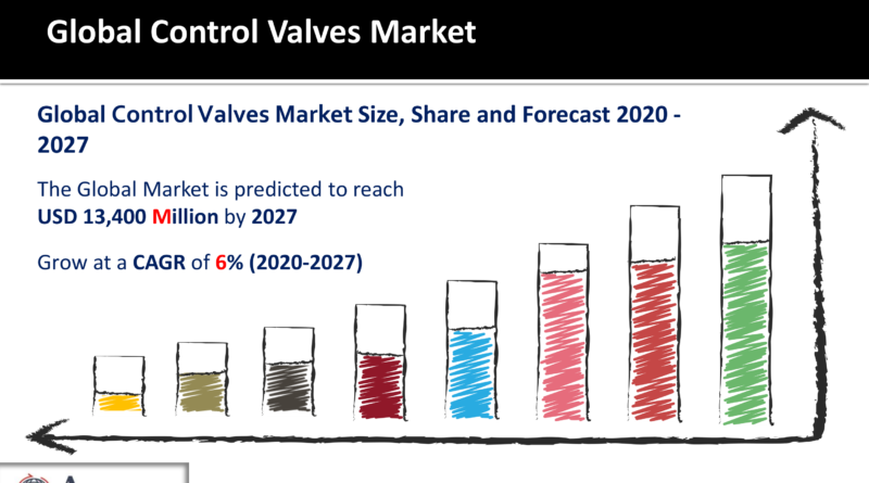 Control Valves Market
