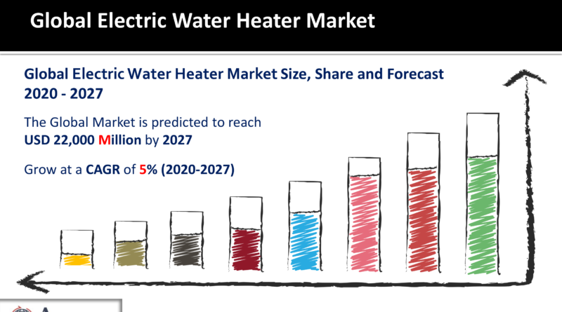 Electric Water Heater Market