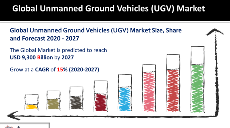 Unmanned Ground Vehicles (UGV) Market