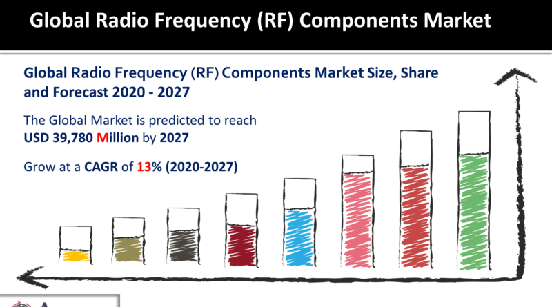 Radio Frequency (RF) Components Market