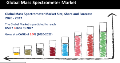 Mass Spectrometer Market